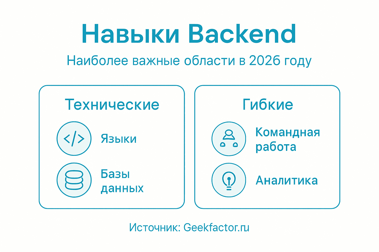 Инфографика: основные навыки и направления работы бэкенд-разработчика