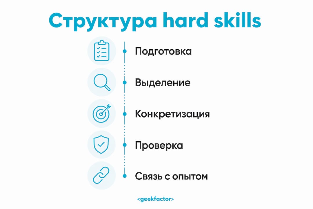 Инфографика, показывающая, как правильно оформить раздел «Профессиональные навыки» (hard skills) в резюме: пошаговое руководство.
