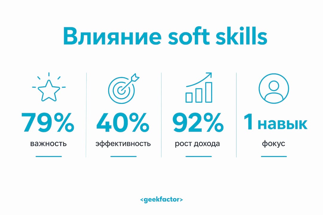 Инфографика: как развитие soft skills влияет на карьеру в IT
