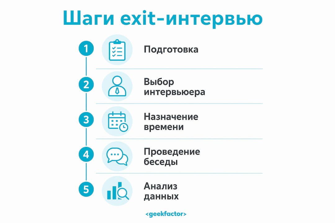 Инфографика: ключевые шаги проведения exit-интервью