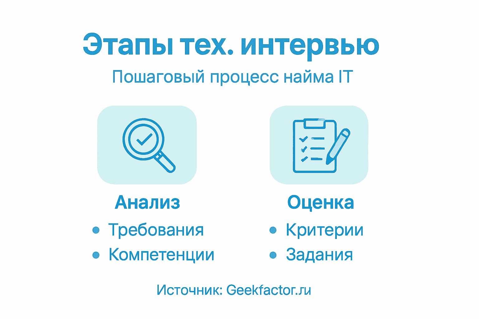 Инфографика: основные этапы технического собеседования